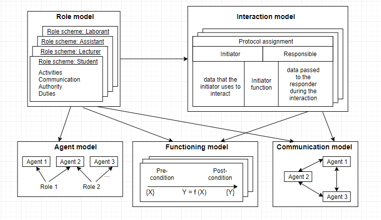 Relationship of models in agent-oriented design of the learning process