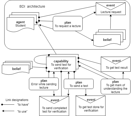 Student software agent Architecture in JACK system