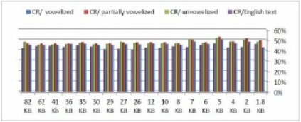 Compression Ratio on Arabic and English Text using BWT