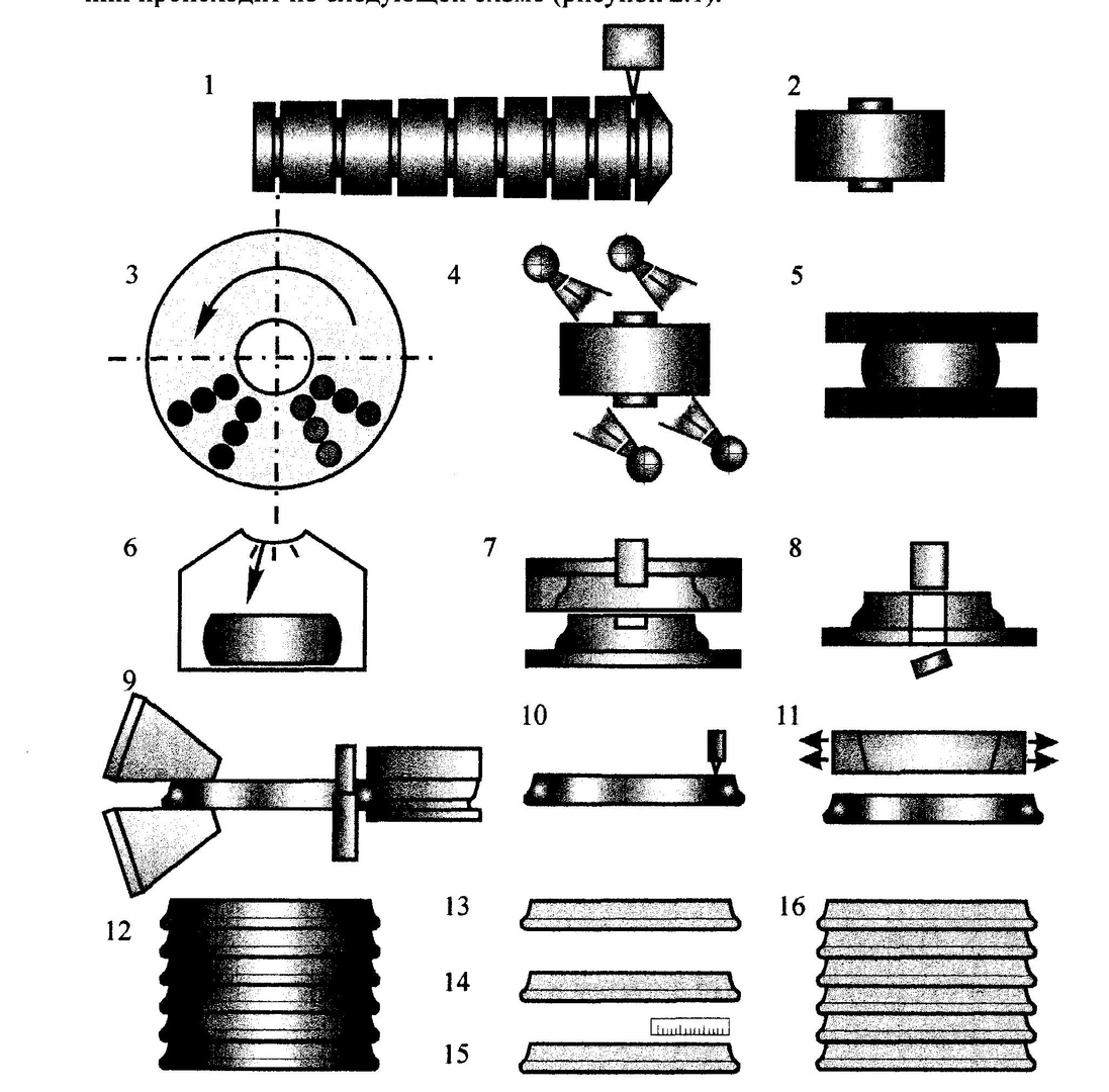 Production scheme for bandages