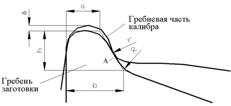 Determining the size of the ridge of the workpiece