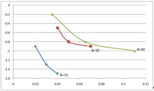 The influence of factors on the parameters of the shape of the ends