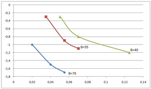 The influence of factors on the parameters of the shape of the ends