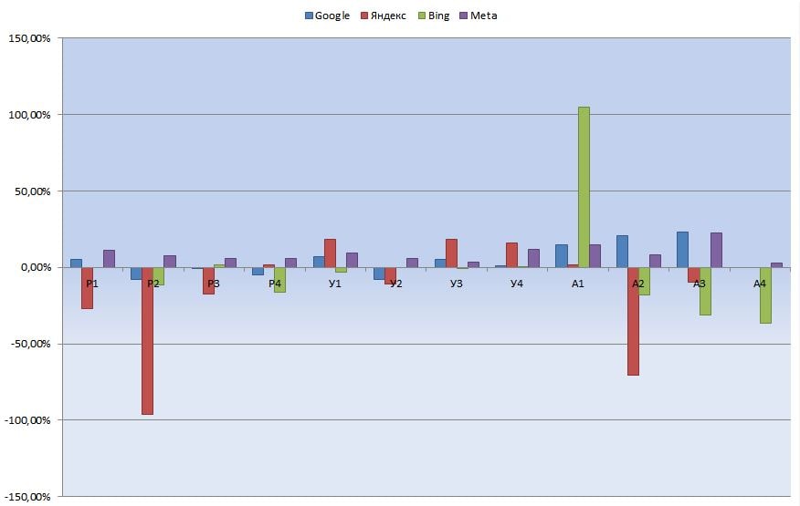 Диаграмма - Процент изменения результатов поисковой выдачи в отчетах о поиске