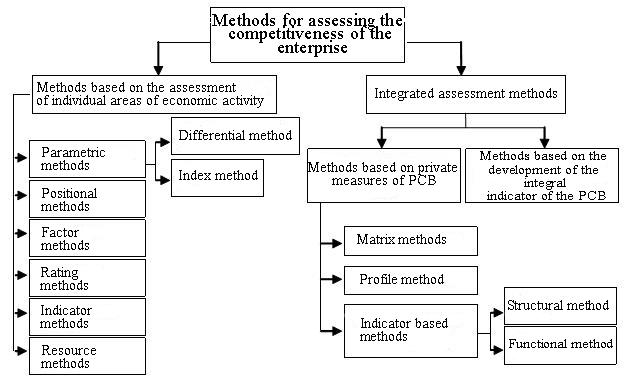 Methods for assessing the competitiveness of the enterprise