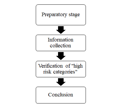The stages of audit of staff