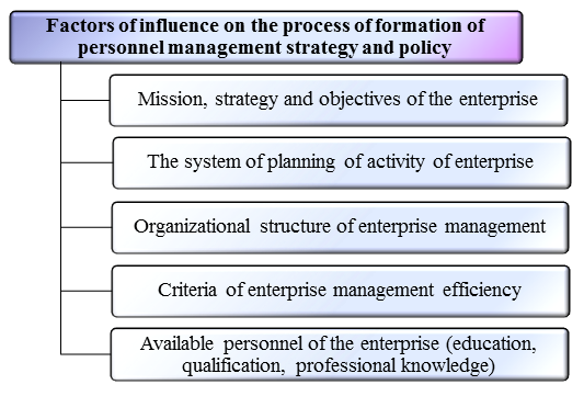 Factors of influence on the process of formation of personnel management strategy and policy