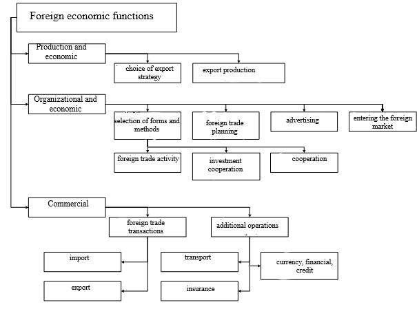 The scheme of interrelations of foreign economic functions. 