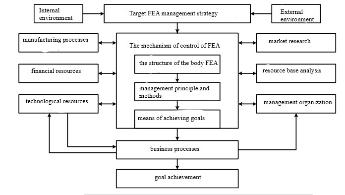 Model of interrelation of an integrated control system and elements of management of foreign economic activity. 