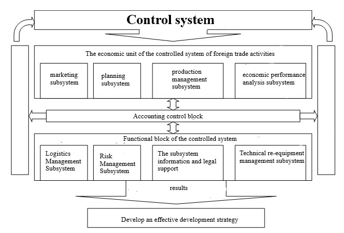 Scheme of the organization and interaction of the subsystem of the organizational and economic mechanism of foreign economic activity management. 