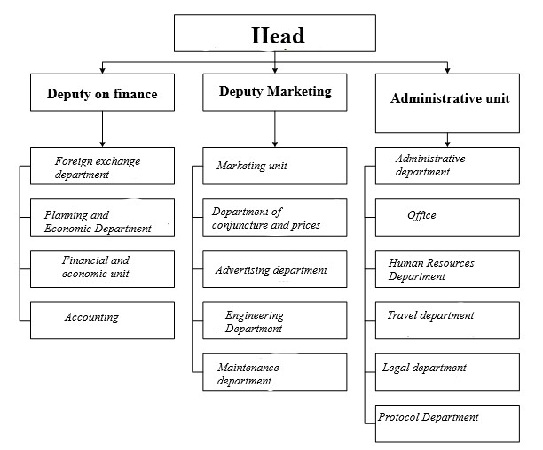 Management scheme of the foreign trade enterprise. 