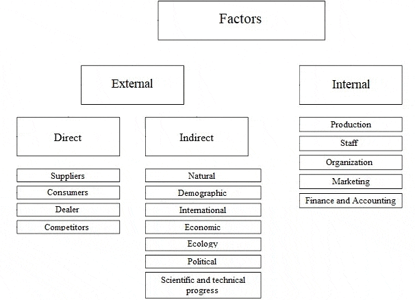 Factors of the internal and external environment of the enterprise