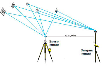 C GPS-   RTK