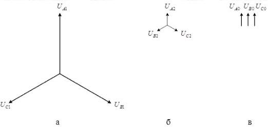 Figure 1.4 - Voltage systems of direct (a), reverse (b) and zero (c) sequences