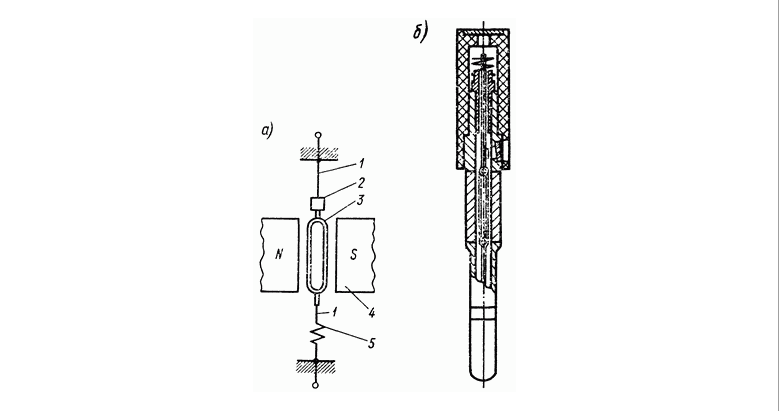 Figure 2.1 - Diagram of the device (a) and design (b) of the magnetoelectric oscillographic galvanometer 