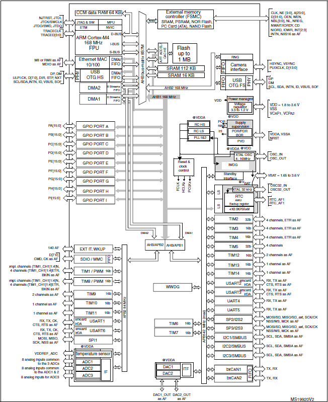 - STM32F407