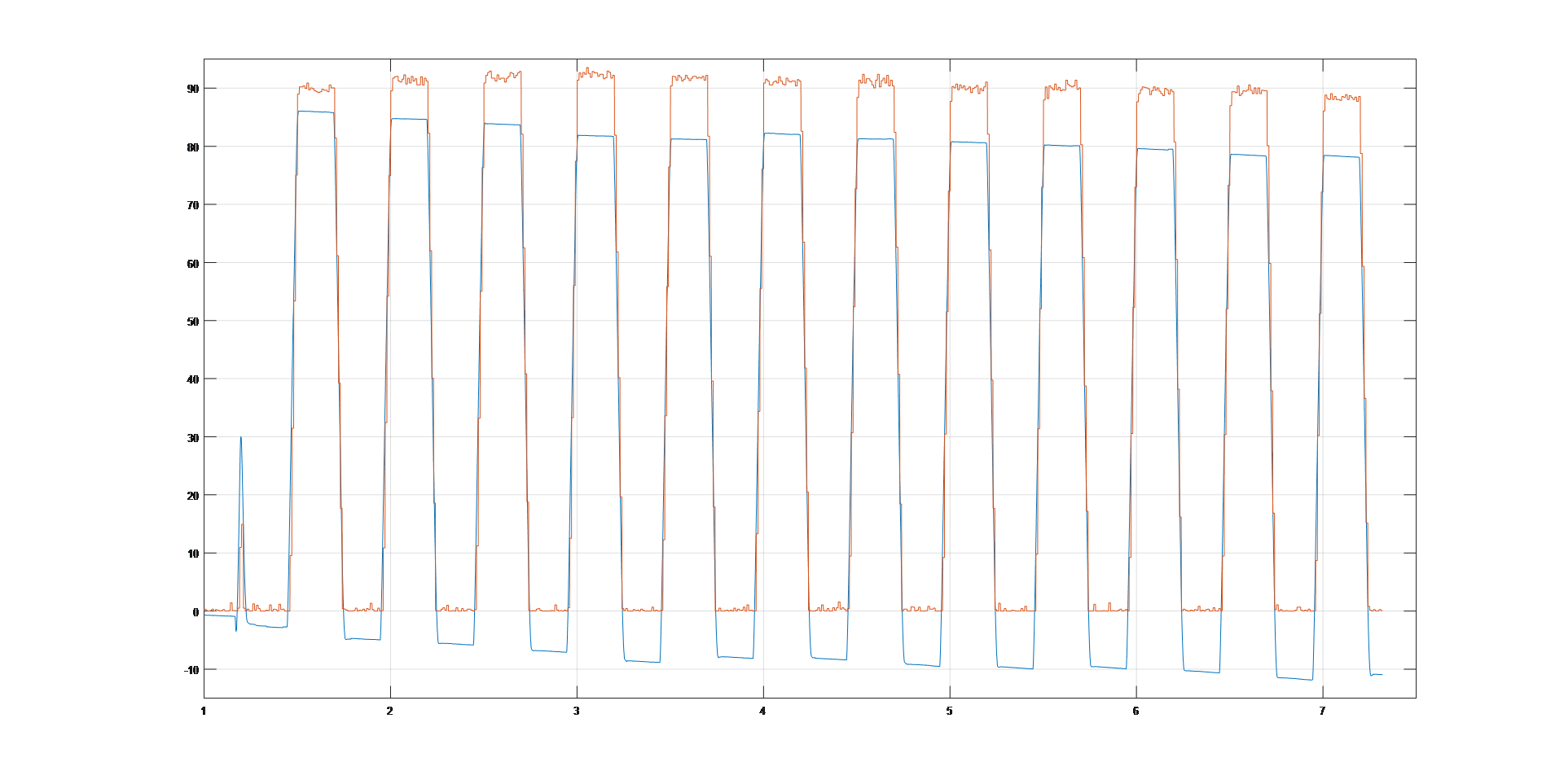 Graphs of signals from the potentiometer (orange color) and the MPU6050 sensor (blue color) along the Z axis