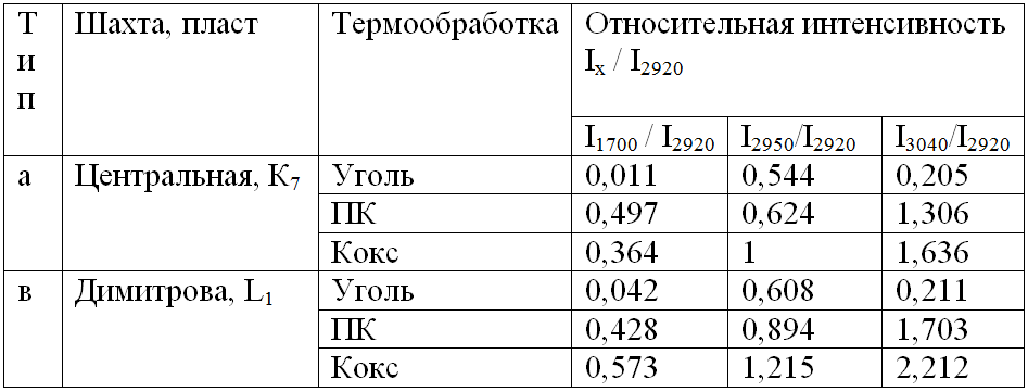  3 –   I<sub>x</sub>/I<sub>2920</sub>