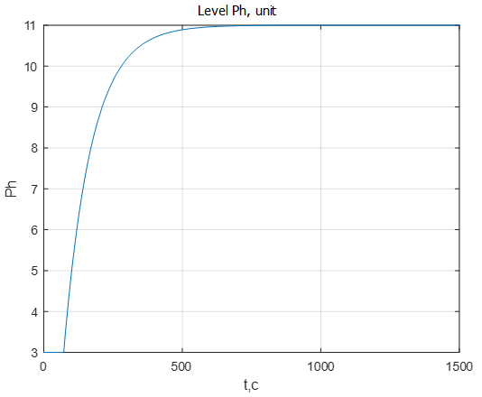 Transient response of the pH level