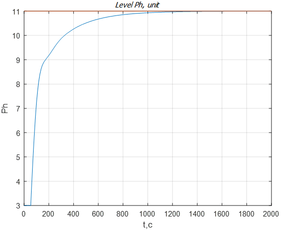 Graph of the transient pH level