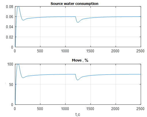 Transients of the flow rate of the source water and the course of the RB