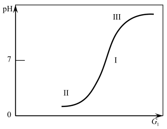 The dependence of pH on the consumption of reagent