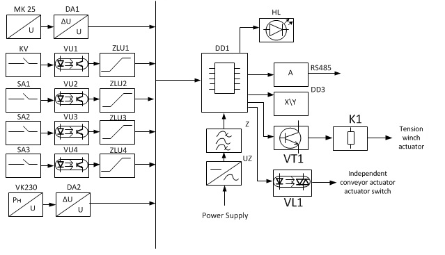 Functional diagramof a belt conveyor automation device