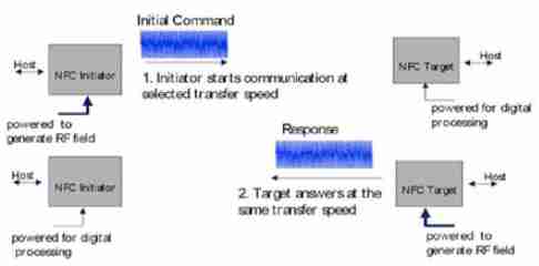 Figure 2. Active mode of communication