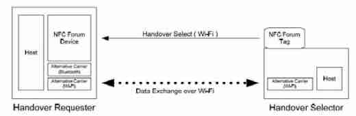 Figure 4. NFC static Handover