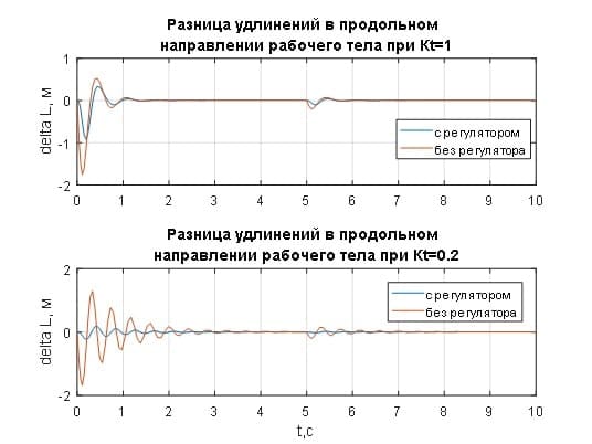 Переходные характеристики разницы удлинений рабочего тела при различных значениях коэффициента регулятора натяжения