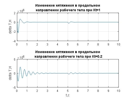 Переходные процессы изменения натяжения рабочего тела при различных значениях коэффициента регулятора натяжения