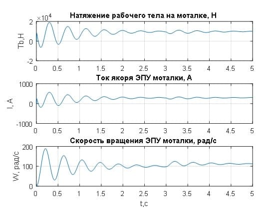 Переходные процессы в системе ЭПУ моталки при коэффициенте регулятора натяжения Kt=0.1