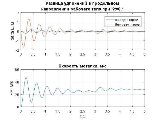 Переходные характеристики разницы удлинений рабочего тела при Kt=0.1