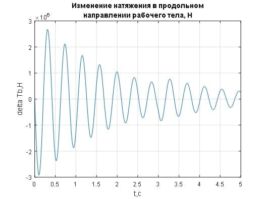 Переходные процессы изменения натяжения рабочего тела при Kt=0.1