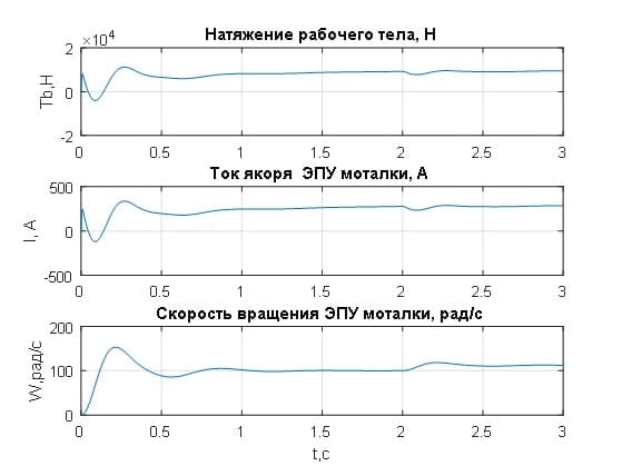 Переходные процессы в системе ЭПУ моталки при коэффициенте регулятора натяжения при Kt=1