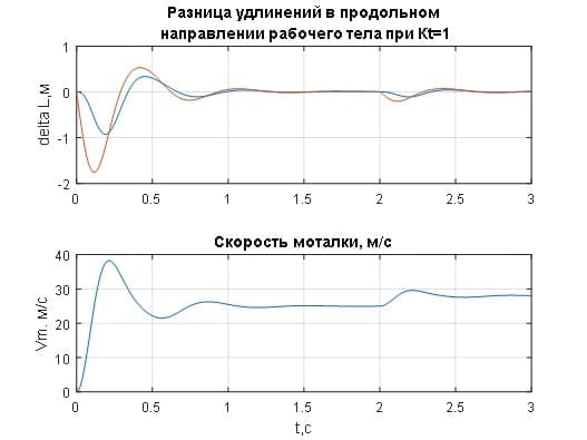 Переходные процессы в системе ЭПУ моталки при коэффициенте регулятора натяжения при Kt=1