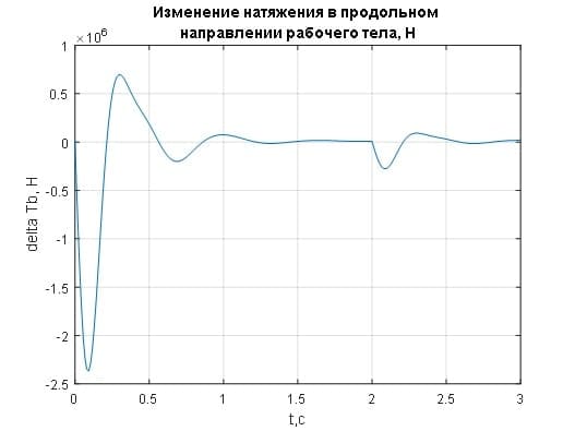 Переходные процессы изменения натяжения рабочего тела при Kt=1