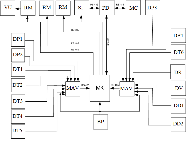 Block diagram of the control system VUHP