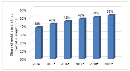 Статистика роста использования смартфонов