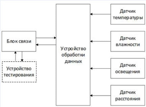 Структурная схема системы