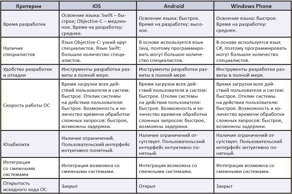    iOS, Android, Windows Phone