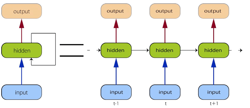 Recurrent Neural Network