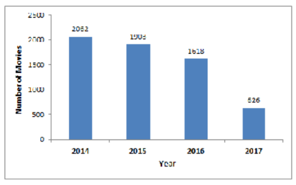 Fig. 2 — Year wise movies distribution