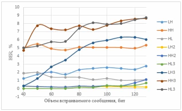 Графики BER для различных частотных областей