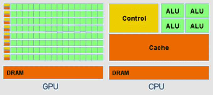 Рисунок 1 – Структура CPU и GPU