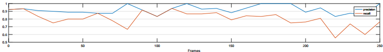 Рисунок 5 – Изменение точности и полноты между кадрами