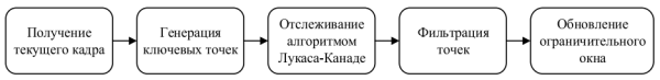 Рисунок 3 – Одна итерация алгоритма отслеживания движения объектов