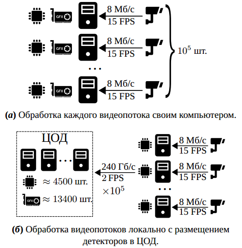 Рисунок 1 – Оценочное сравнение конфигураций систем для подсчёта людей