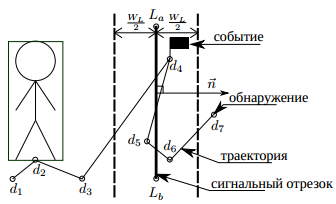 Рисунок 5 – Пример результатов работы алгоритма поиска событий. Использование значения ширины 
			сигнального отрезка позволило избежать ложных событий для обнаружений d<sub>5</sub> и d<sub>6</sub> 