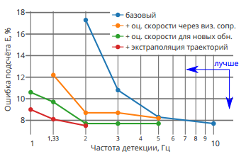 Рисунок 3 – Результаты экспериментальной оценки